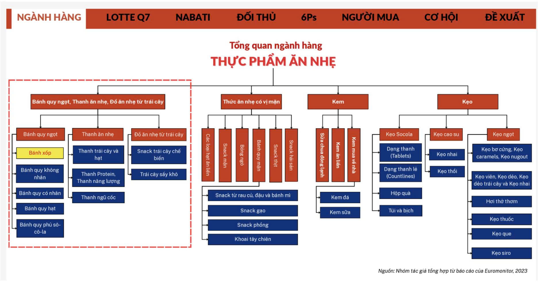 Kiểm toán tiếp thị tại điểm bán cho Nabati tại Lotte Mart Quận 7