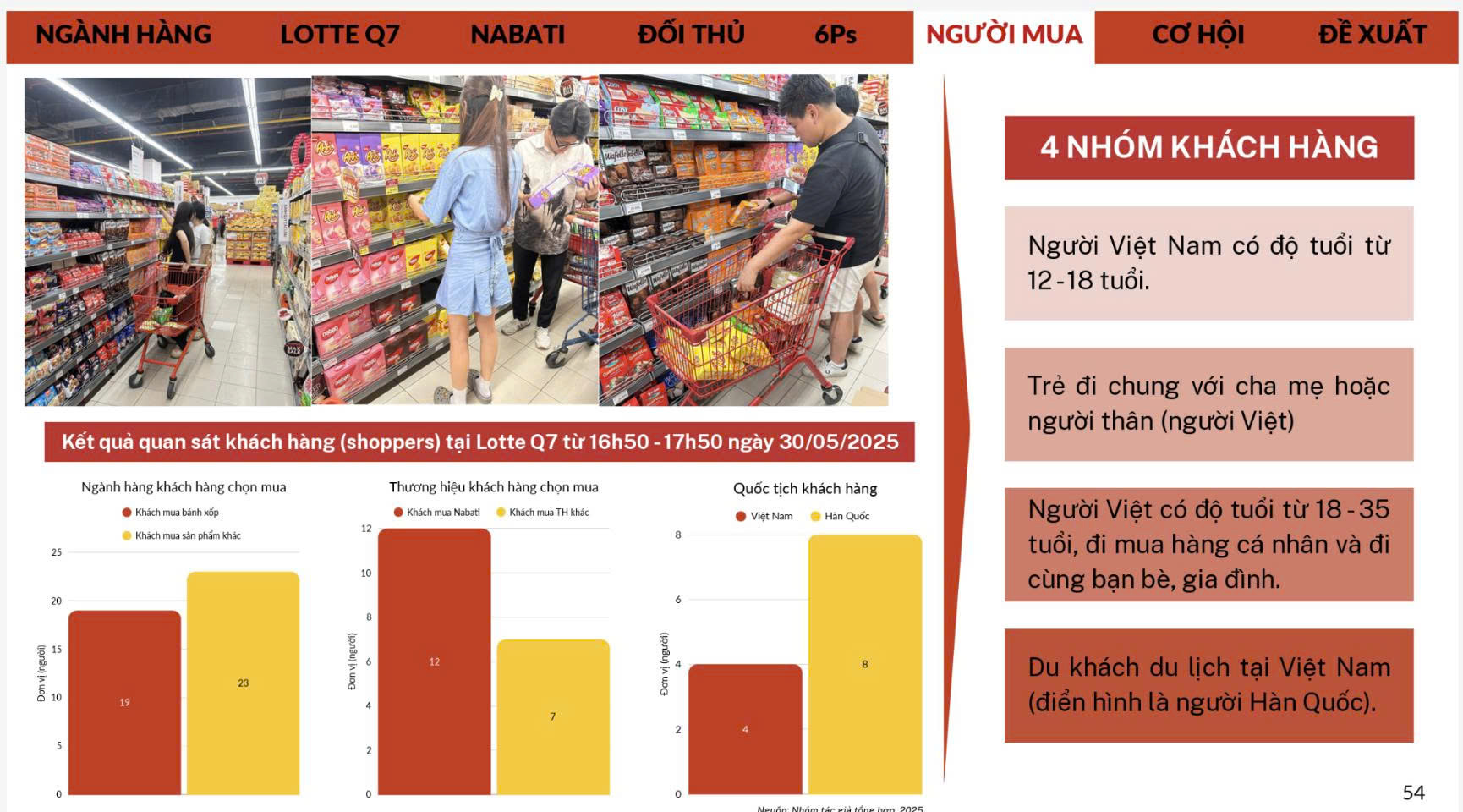 Lập bản đồ SKU Nabati và kiểm toán trưng bày